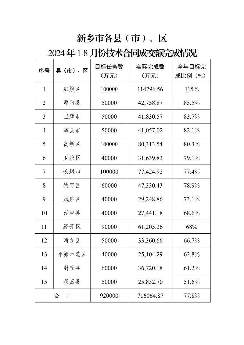 新乡市各县（市）、区2024年1-8月份技术合同成交额完成情况