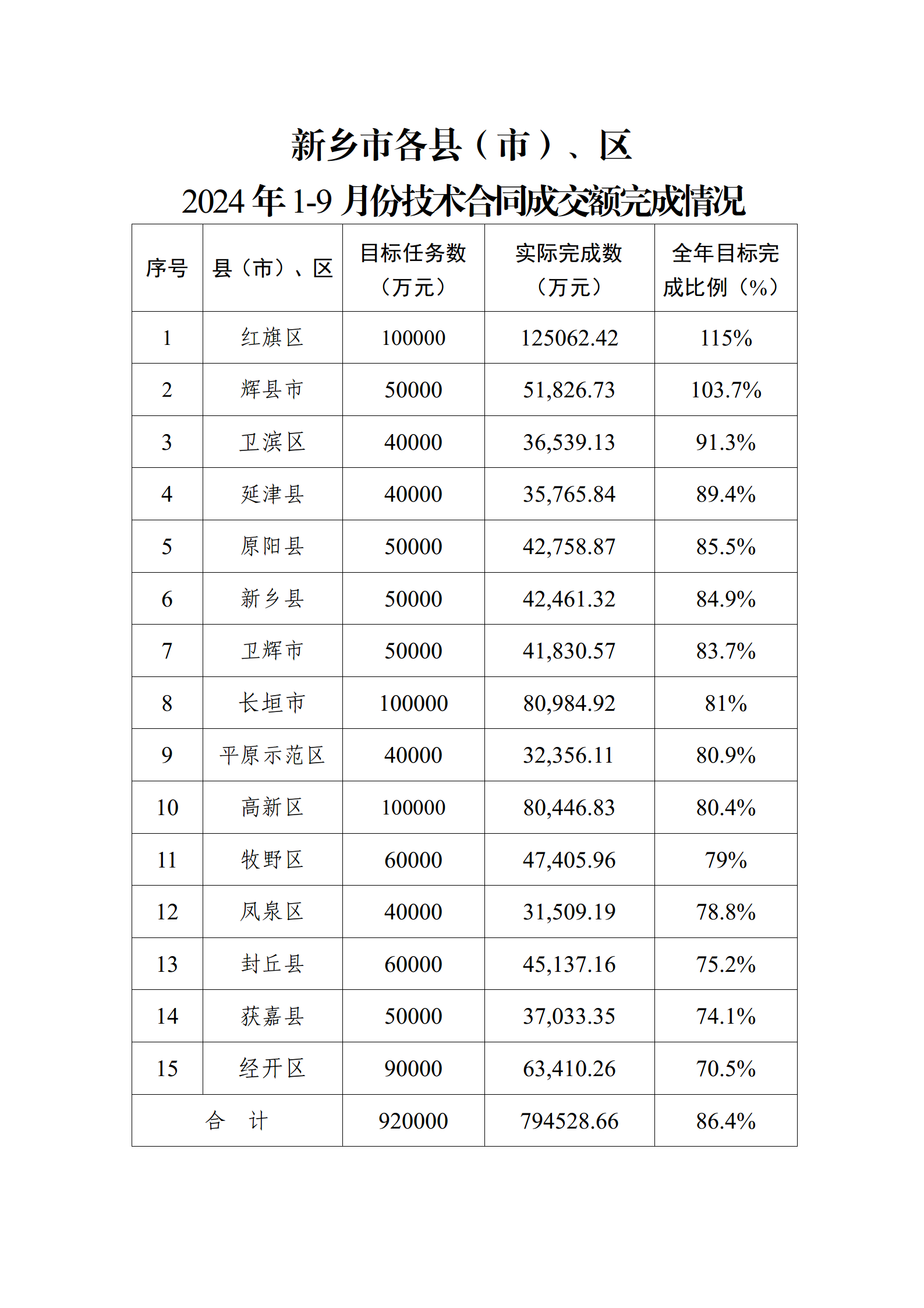 新乡市各县（市）、区2024年1-9月份技术合同成交额完成情况